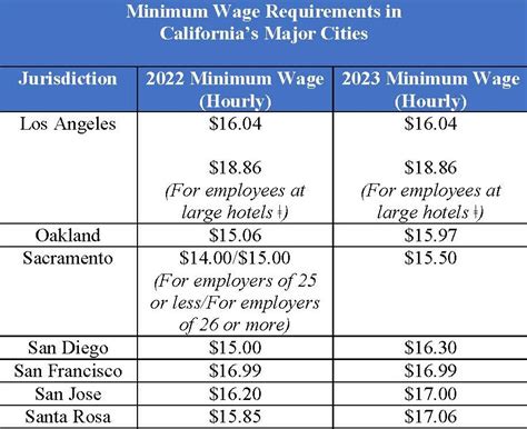 minimum wage california 2023 chart